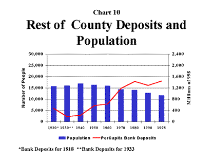 Chart 10: Rest of County Deposits and Population