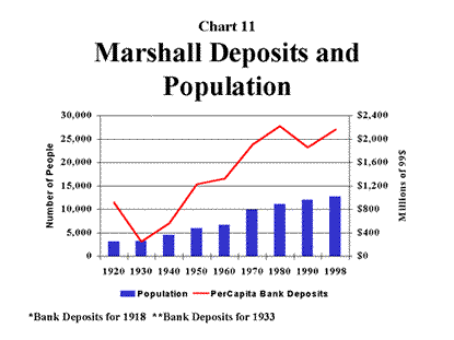 Chart 11: Marshall Deposits and Population