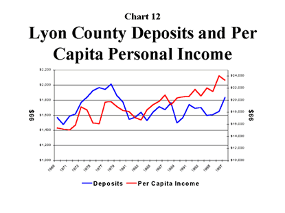 Chart 12: Lyon County Deposits and Per Capita Personal Income