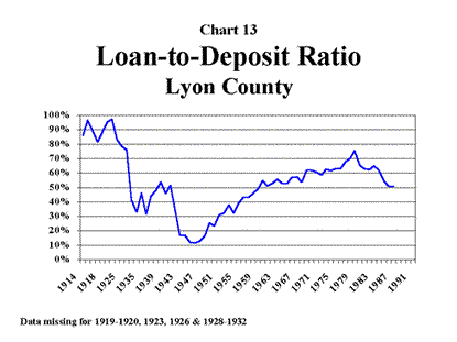 Chart 13: Loan-to-Deposit Ratio Lyon County