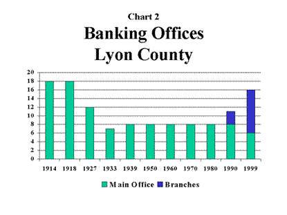Chart 2: Banking Offices Lyon County