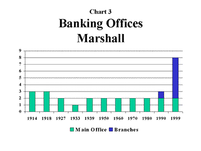 Chart 3: Banking Offices Marshall