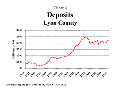 Chart 4: Deposits Lyon County