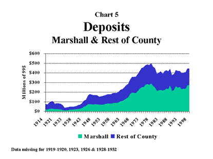 Chart 5: Deposits Marshall & Rest of County