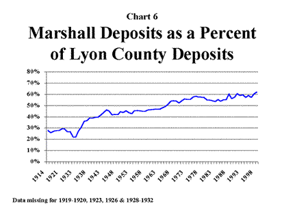 Chart 6: Marshall Deposits as a Percent of Lyon County Deposits