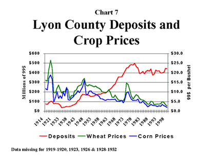 Chart 7: Lyon County Deposits and Crop Prices