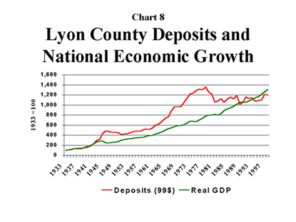 Chart 8: Lyon County Deposits and National Economic Growth