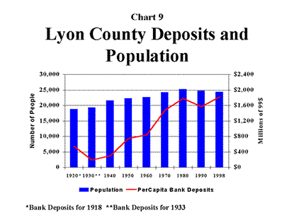 Chart 9: Lyon County Deposits and Population