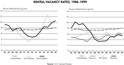 Chart: Rental Vacancy Rates, 1986-1999