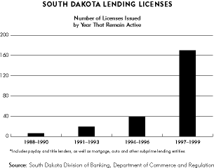 Chart: South Dakota Lending Licenses