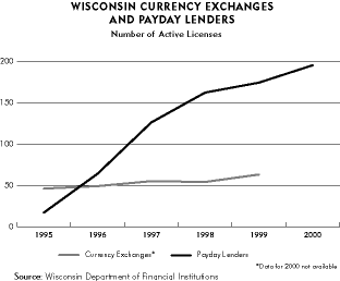 Chart: Wisconsin Currency Exchanges and Payday Lenders