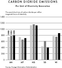 chart Carbon dioxide emissions