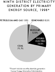 Chart-9th District electricity generation