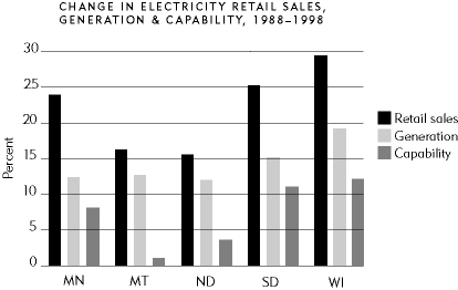 chart Change in Electricity Retail Sales