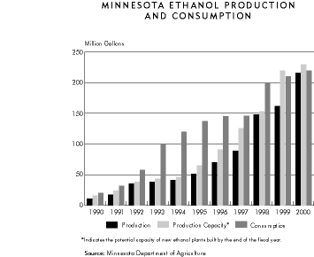 Chart Minnesota Ethanol Production