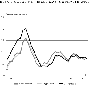 Chart-Retail Gasoline Prices