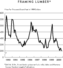 Chart Framing Lumber