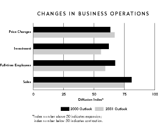 Chart-Changes in Business Operations