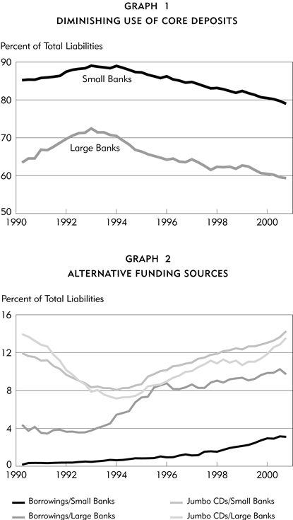 graph-diminishing use of core deposits