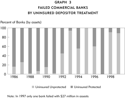 Failed Commercial Banks