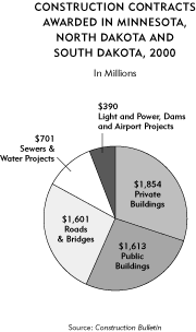 chart-MN, ND, SD construction contracts 2000