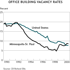 Chart-office bldg vacancy rates
