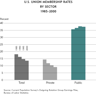 Chart-U.S. Union Membership Rates