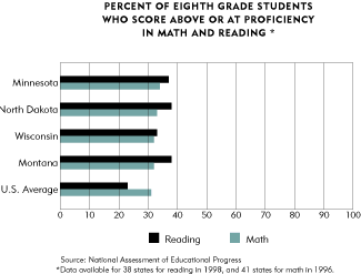 Chart-Math and reading scores