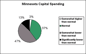 Minnesota capital spending chart