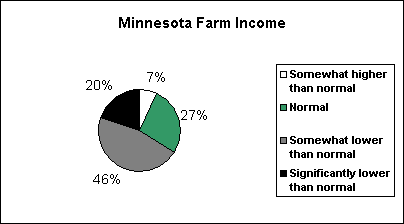 Minnesota farm income chart