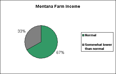 Montana farm income chart