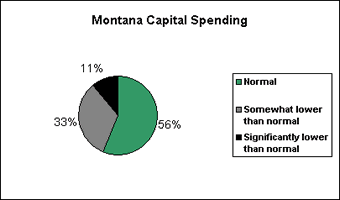 Chart: Montana Farm Capital Spending