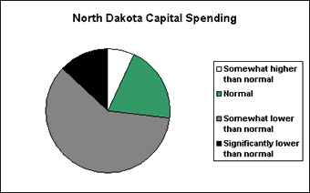 North Dakota capital spending chart