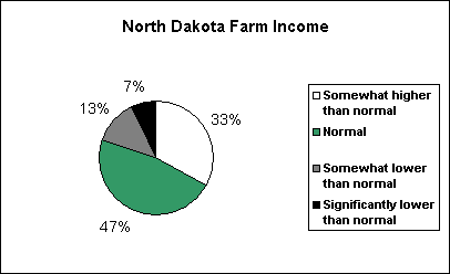 North Dakota Farm Income