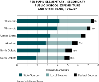 chart-Public school expenditure