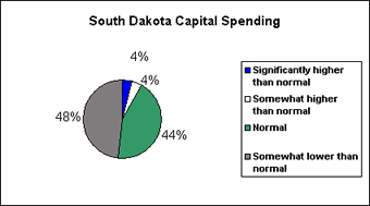 South Dakota capital spending chart