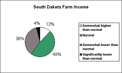 South Dakota farm income chart