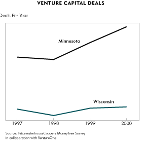 Chart-Venture capital Deals