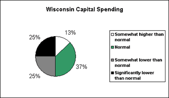 Wisconsin capital spending chart