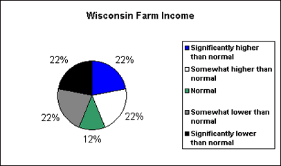 Wisconsin Farm Income Chart