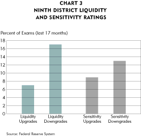 Chart-LIquidity and Sensitivity Ratings