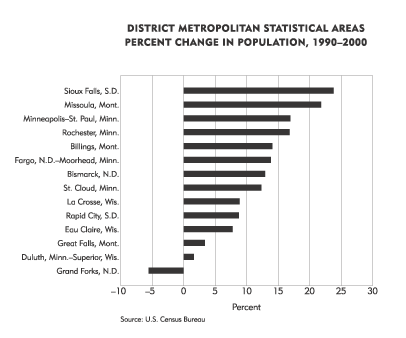 Chart: District Metropolitan Statistical Areas