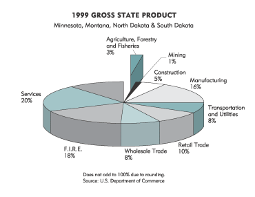Chart: 1999 Gross State Product