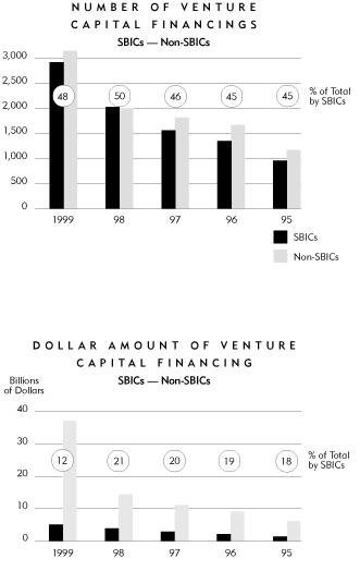 Chart: Number of Venture Capital Financings