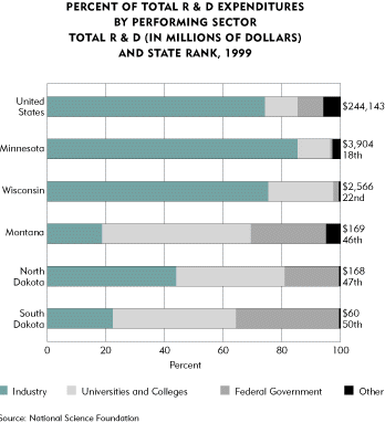 Chart R & D Expenditures