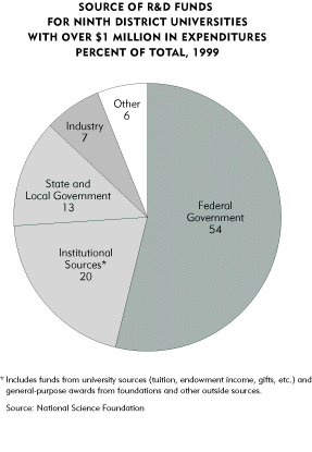 Chart-Source of R & D Funds