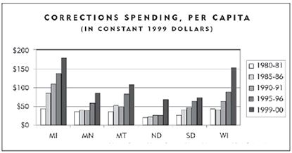 Chart: Corrections Spending per Capita