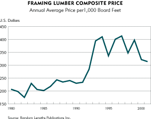 chart-Framing Lumber Composite Price