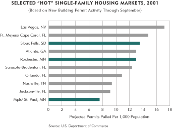 Chart-Hot Single-Family Markets 2001
