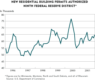 Chart-9th District bldg permits